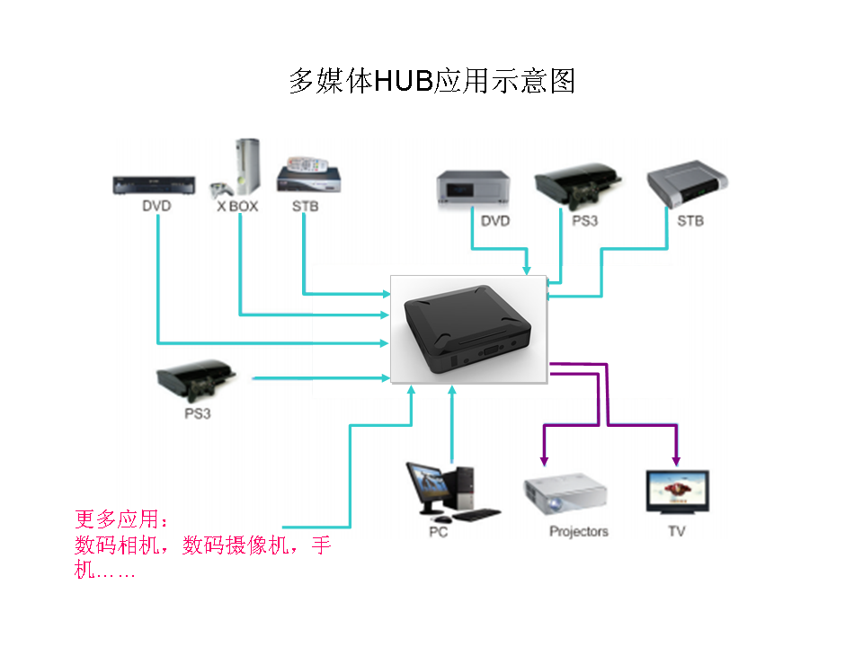 多媒體面板套用框圖