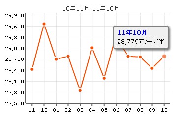 精文苑均較走勢