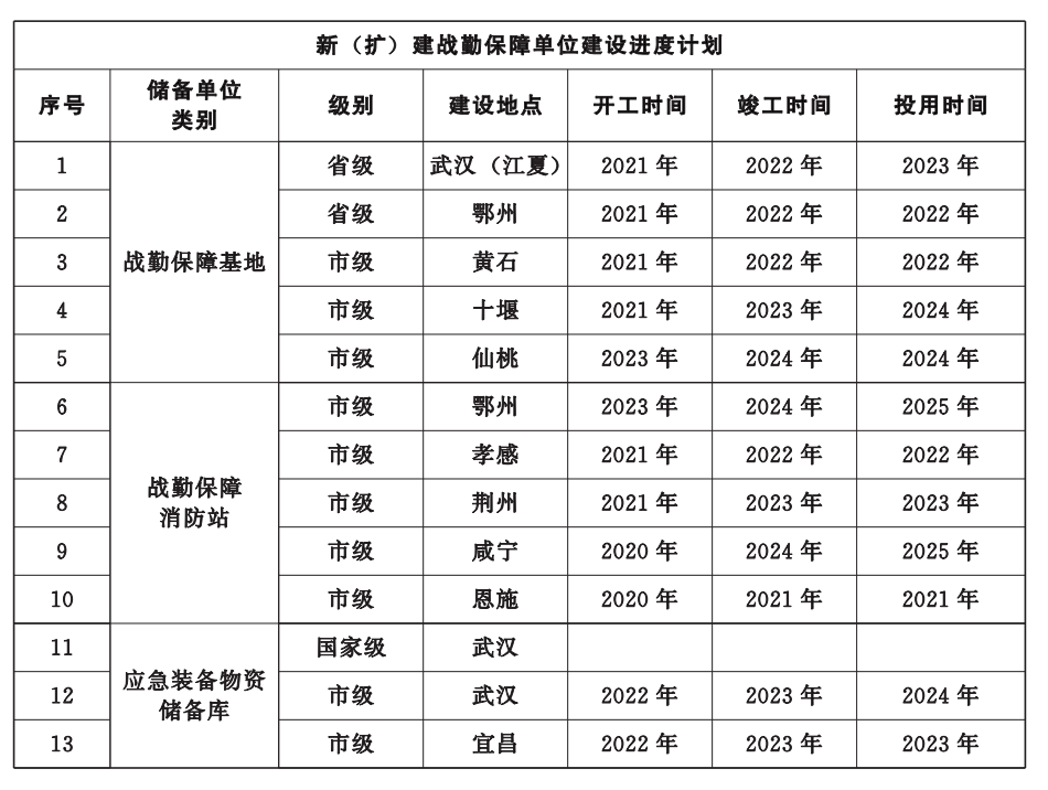 湖北省消防救援事業發展“十四五”規劃