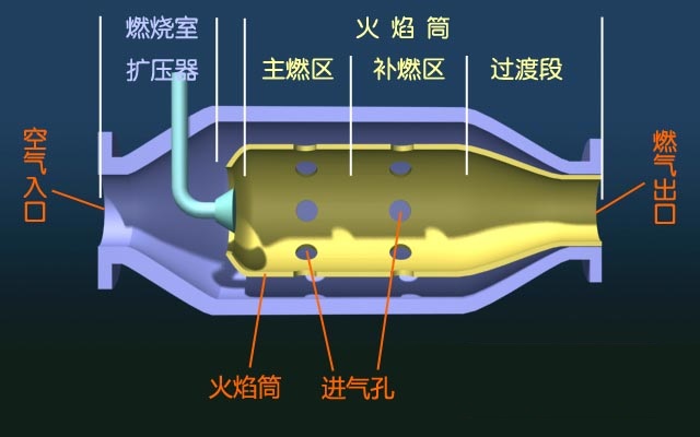 管式燃燒室