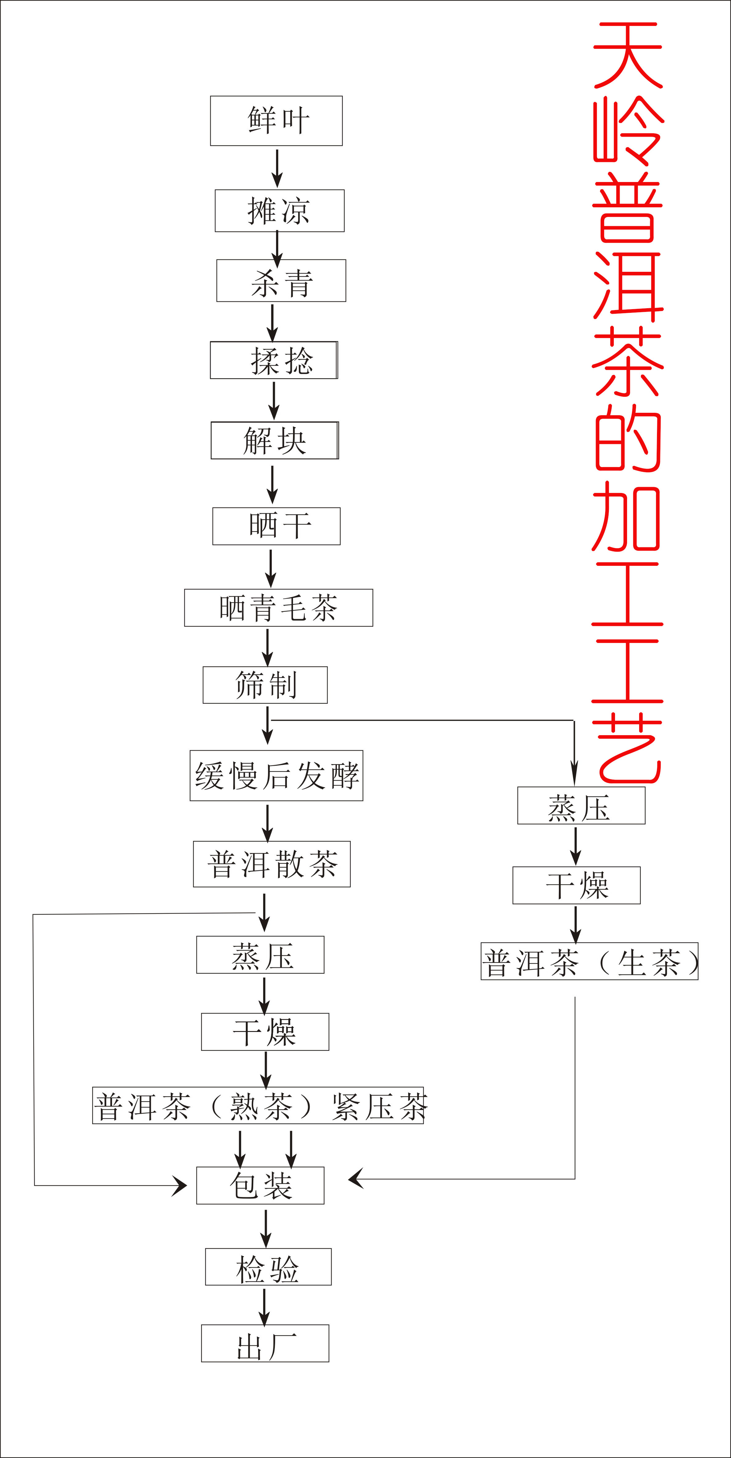 普洱茶製作技藝