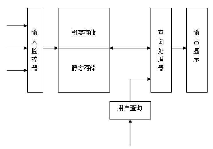 圖1 DDSMS 的結構