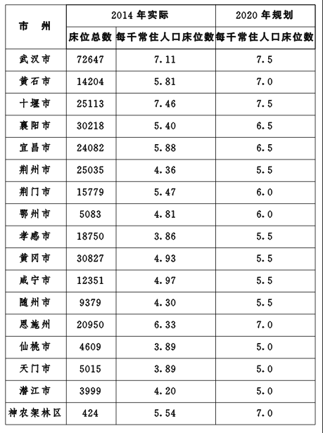 關於印發湖北省醫療衛生服務體系發展規劃（2015—2020年）的通知