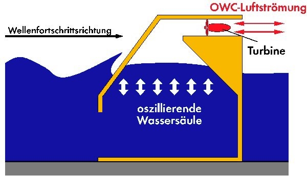 韋爾斯氣動渦輪機