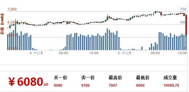 BTC價格暴跌13%