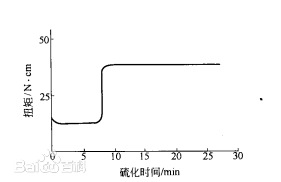 理想的硫化過程