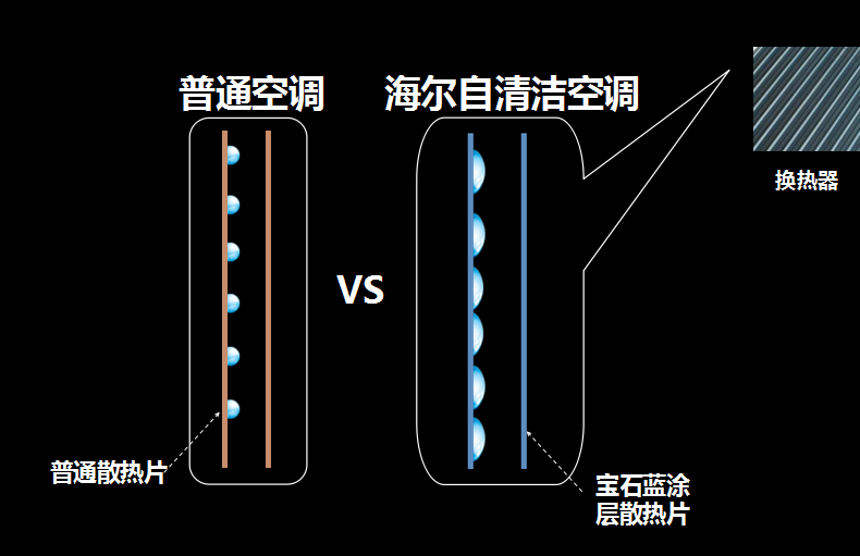 海爾自清潔空調