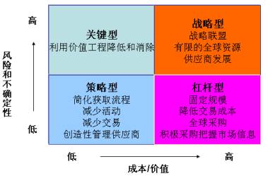 採購與供應戰略