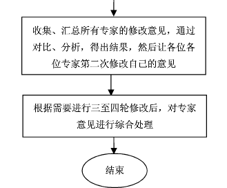 專家小組法