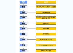 敦煌劃撥土地使用權補辦出讓程式辦理指南