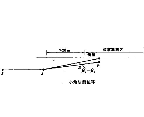 小角度法測位移