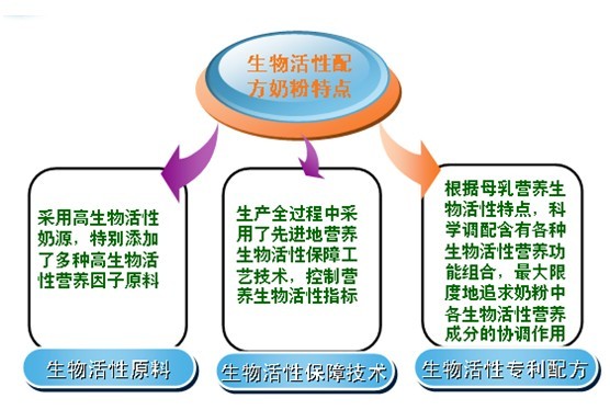 生物活性配方奶粉