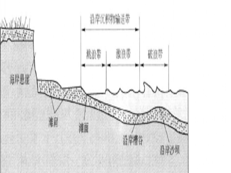 碎浪帶