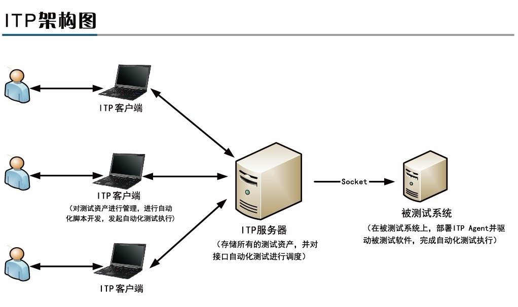 ITP架構