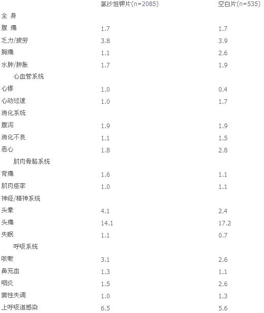 氯沙坦鉀膠囊