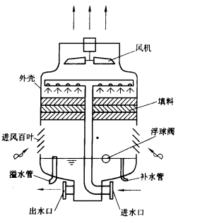 逆流式冷卻塔