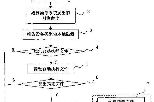 利用半導體存儲裝置實現自動執行的方法