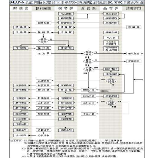 標準作業程式