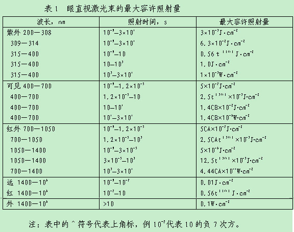 作業場所雷射輻射衛生標準