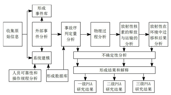 核電廠機率安全分析