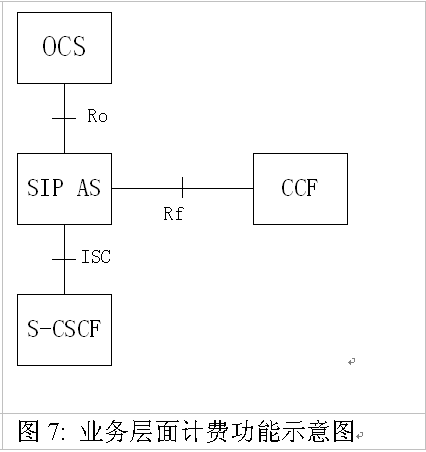 業務層面計費功能示意圖