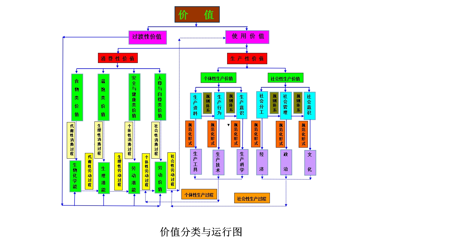 價值分類圖