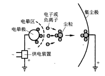 圖1.電除塵器原理示意圖