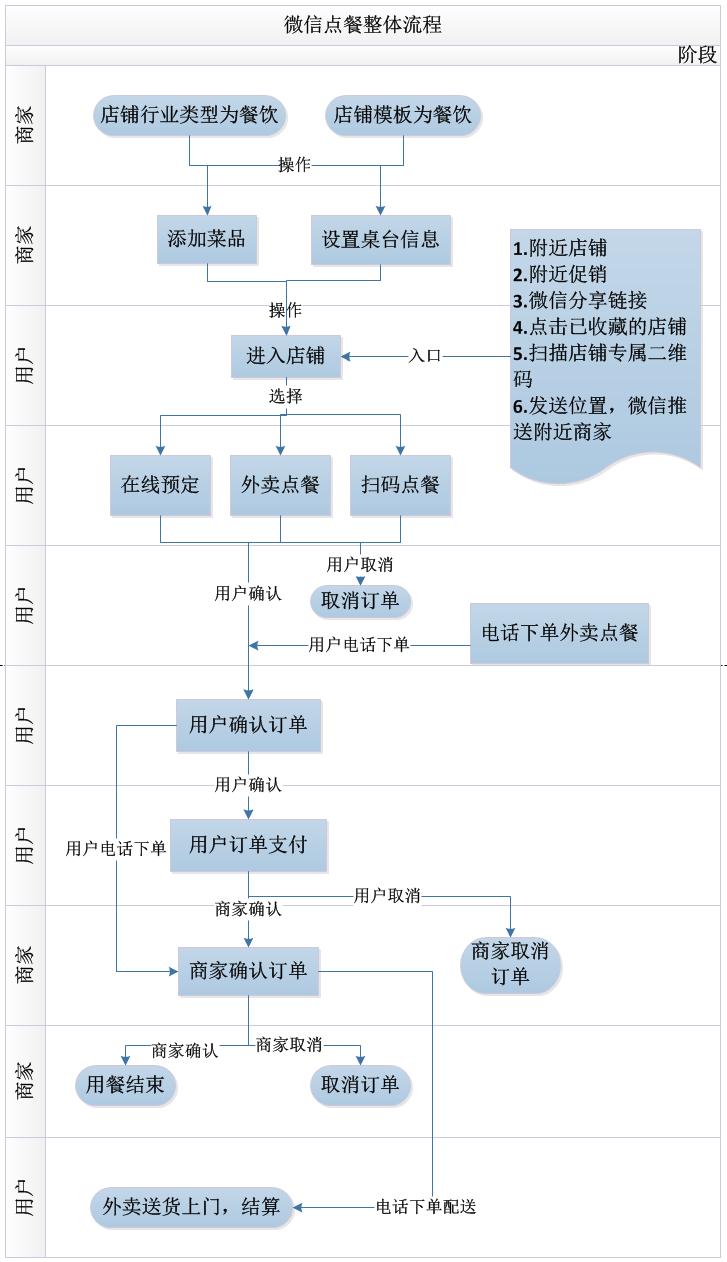 優戶微信外賣訂餐系統