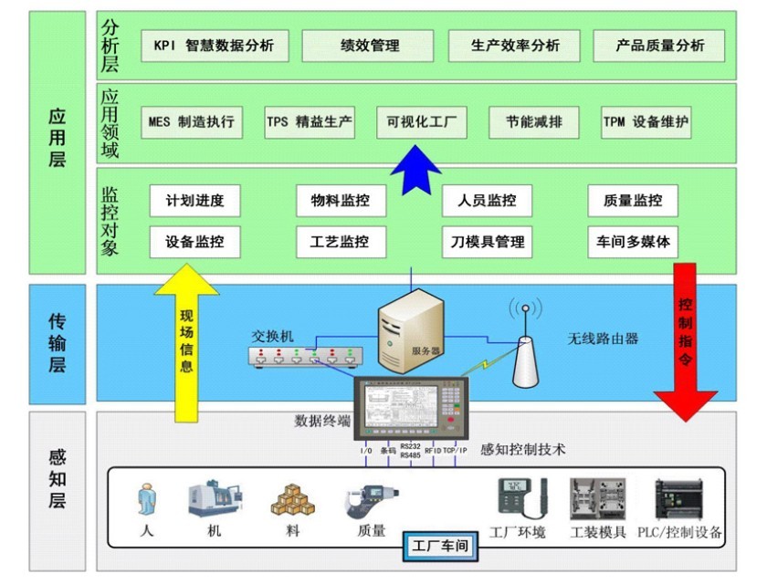 製造物聯繫統