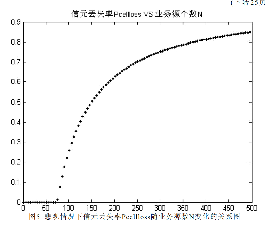 悲觀情況下信元丟失率Pcellloss隨業務源數N變化的關係圖