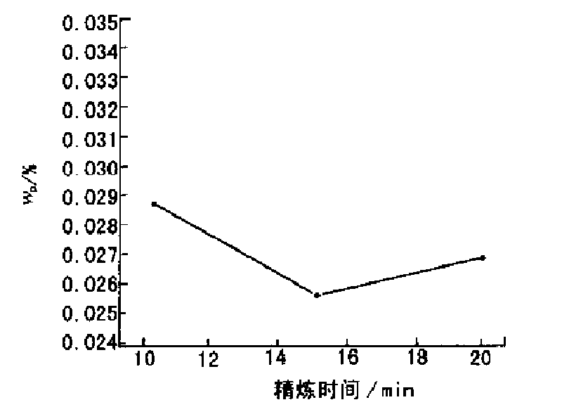 還原脫磷