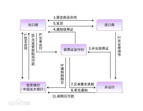 信用證付款