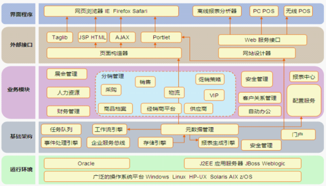 Portal產品架構