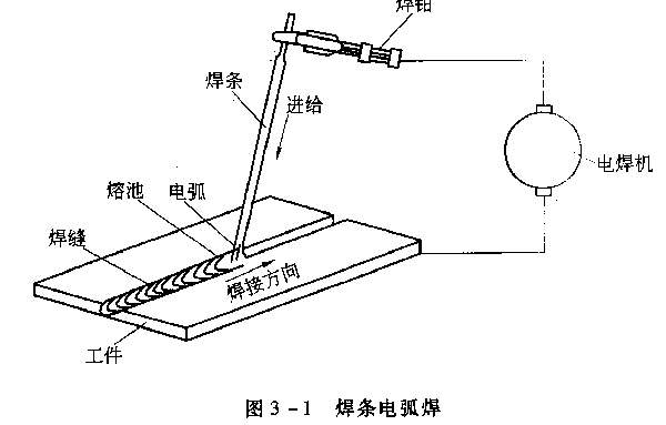 焊條電弧焊