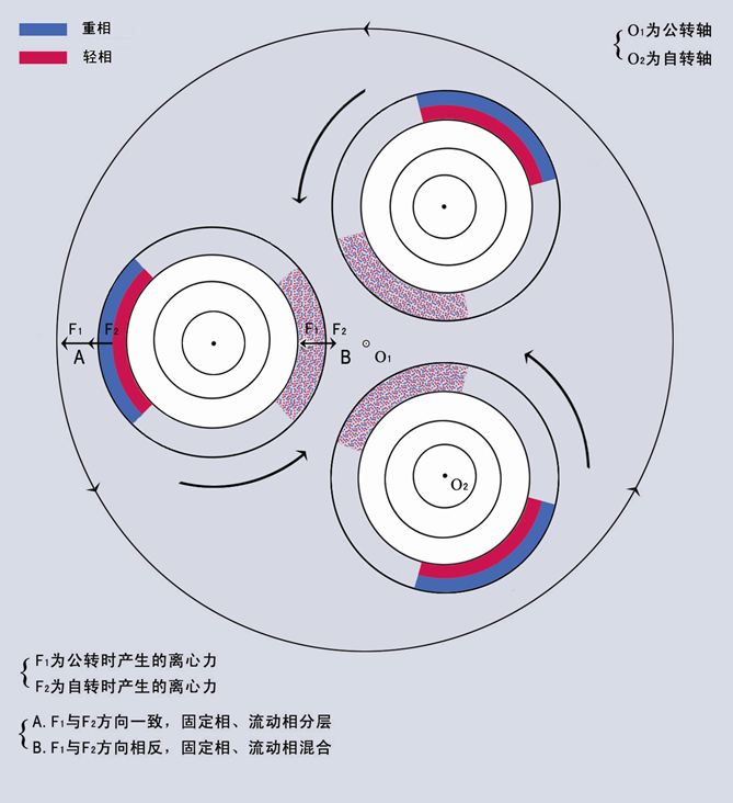 逆流色譜法