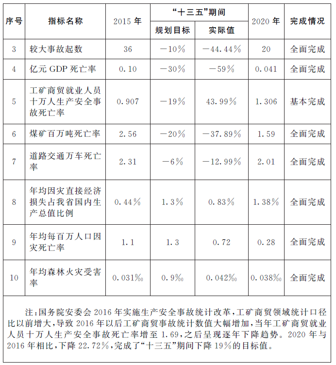 江西省“十四五”應急體系規劃