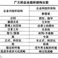 商業企業的勞動組織