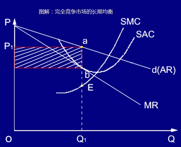 完全競爭市場的長期均衡