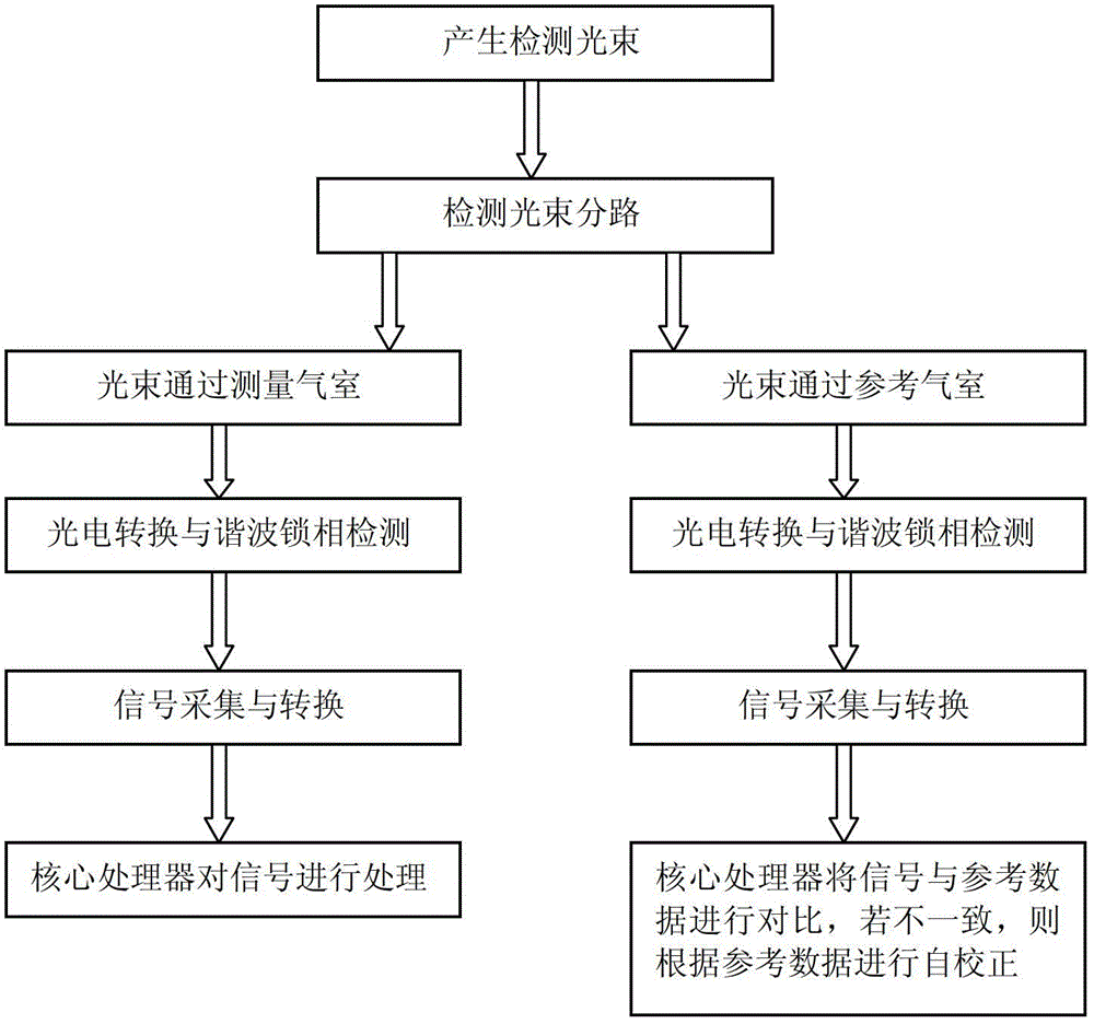 一種具有自動線性校正功能的雷射氣體檢測方法