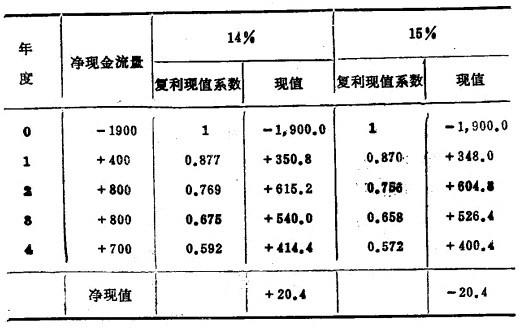 長期財務決策