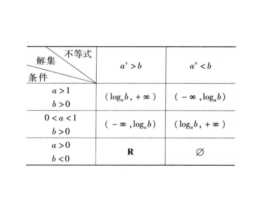 指數不等式