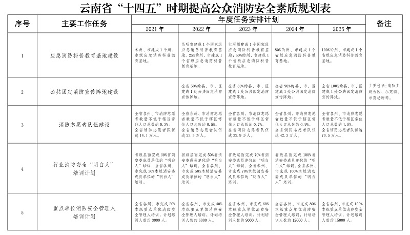 雲南省“十四五”消防救援事業發展規劃