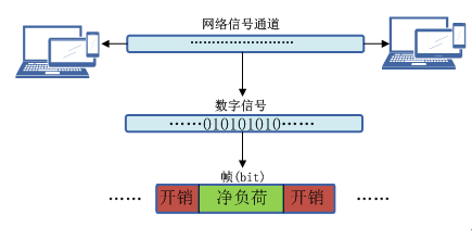 信號流