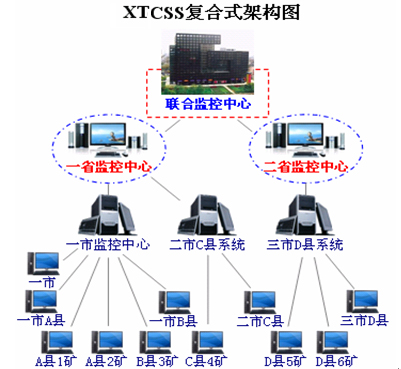 煤礦安全監控聯網系統