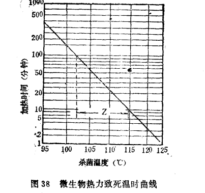 微生物耐熱性參數