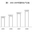 2009年國民經濟和社會發展統計公報