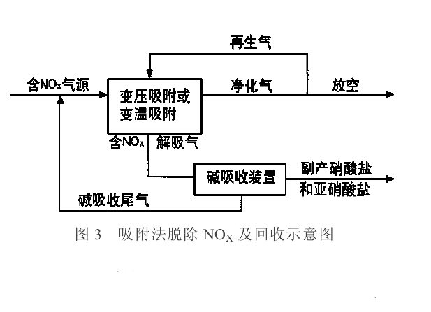 NOx脫除