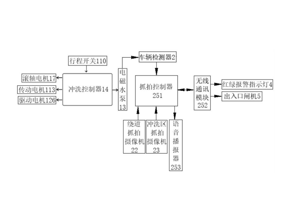 智慧工地車輛智慧型抓拍聯動滾軸式自動沖洗系統