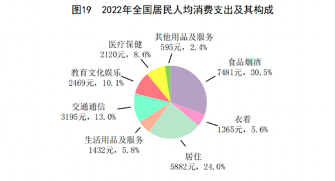 中華人民共和國2022年國民經濟和社會發展統計公報