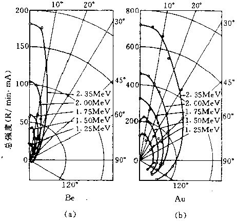 電子在鈹和金中的韌致輻射的角分布